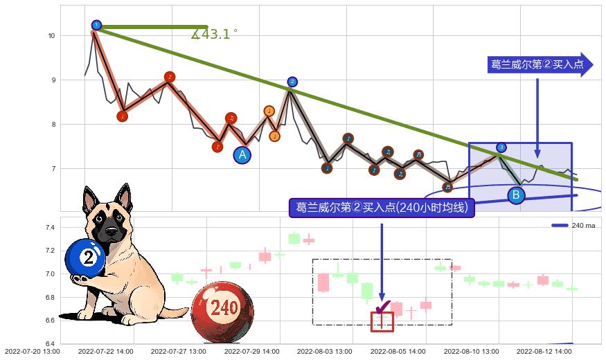 葛兰威尔第②买入点+葛兰威尔第⑦卖出点+【乌云密布】卖出点 ➕ 趋势线